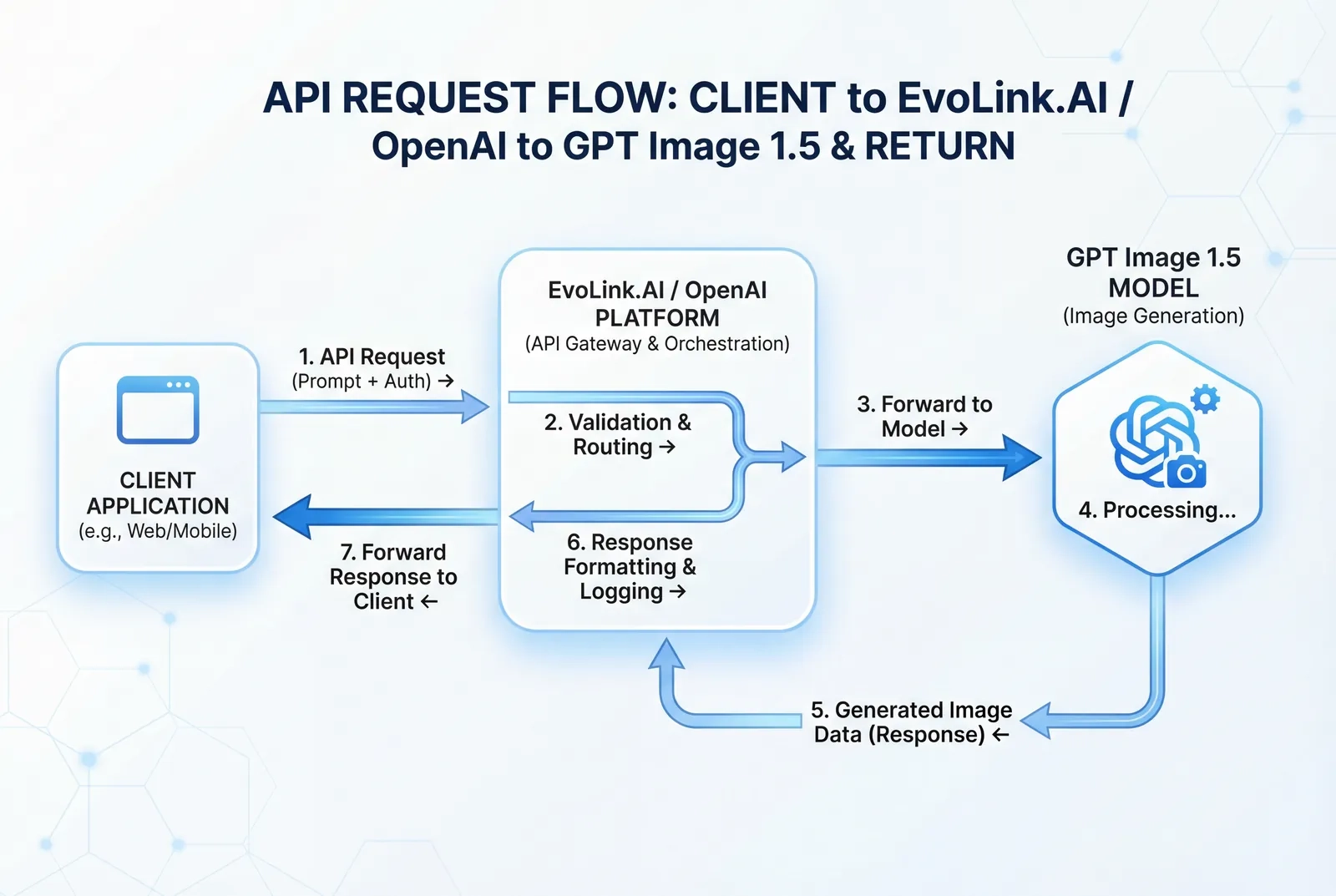 展示请求生命周期的API工作流图表
