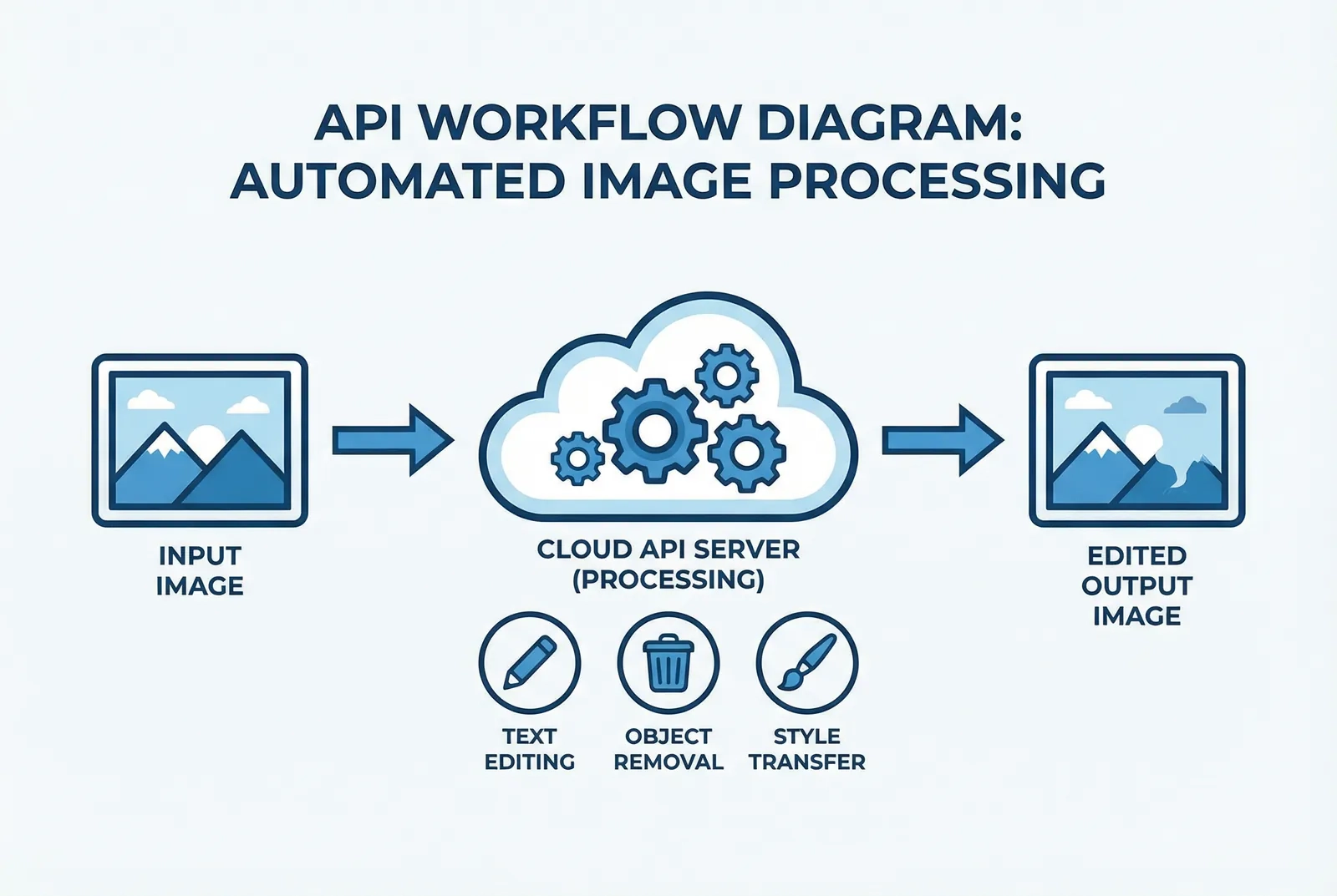 API Workflow Diagram