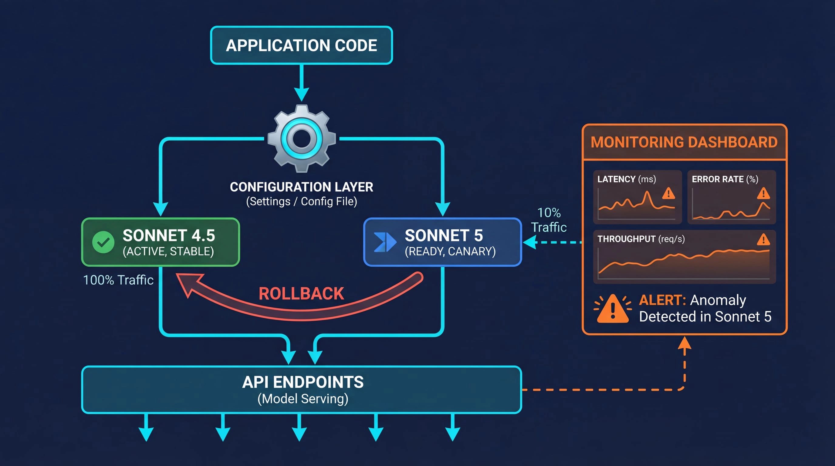 Day-1 Integration Checklist